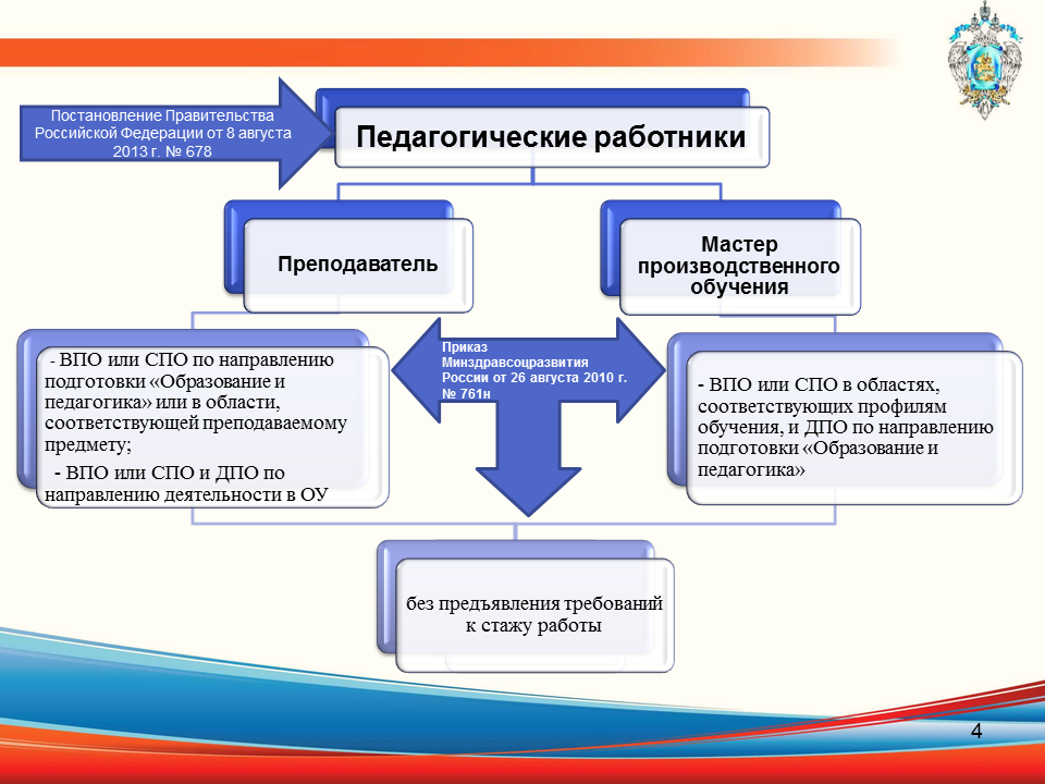 Направление обучения дополнительного профессионального образования