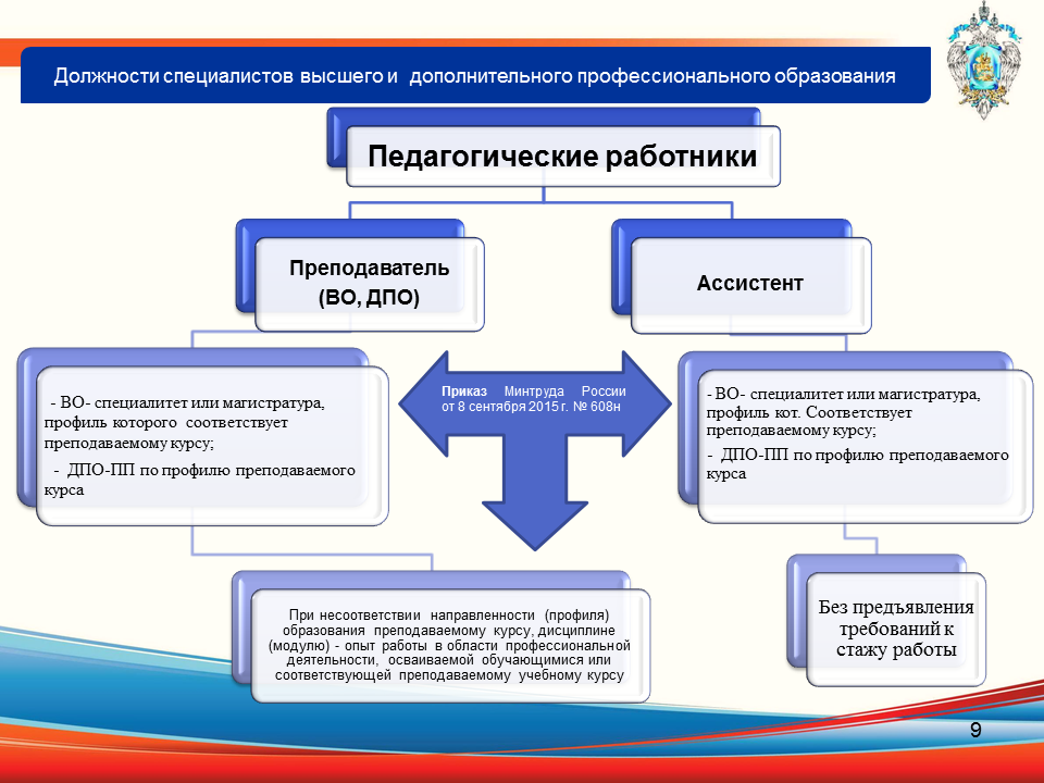 Заполните схему классификация прав педагогических работников